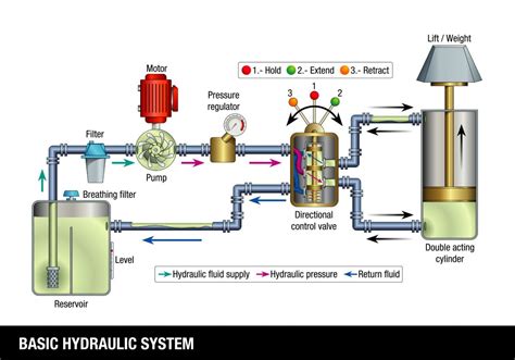 Basic and Custom Hydraulic Systems - Rush Hydraulic Pneumatic