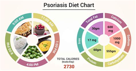 Diet Chart For psoriasis treatment Patient, Psoriasis Treatment Diet chart | Lybrate.