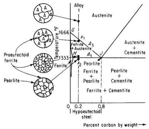 The role of proeutectoid phase diagrams in understanding material formation