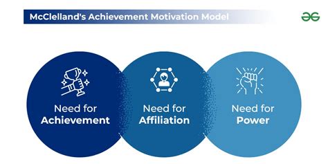 McClelland's Achievement Motivation Model - GeeksforGeeks