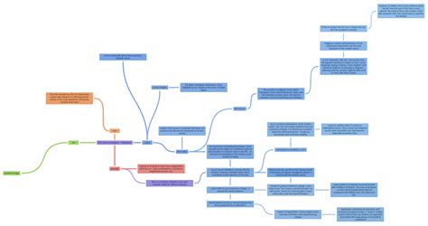 The Glass Menagerie - Characters - Coggle Diagram