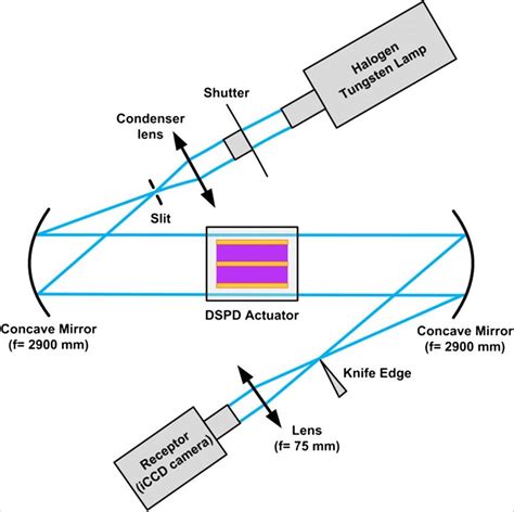 High-speed schlieren visualization system. | Download Scientific Diagram