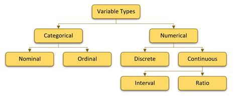 Statistics | Types of Variables | K2 Analytics