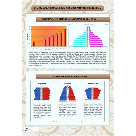 Carta Grafik Batang dan Piramida Penduduk Indonesia