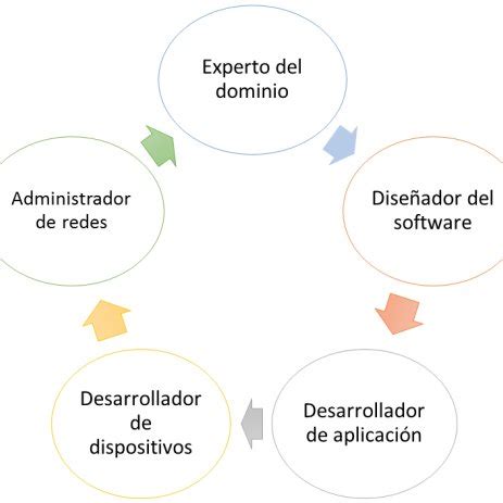 Stacey Complexity Matrix (from Stacey, 2012) | Download Scientific Diagram