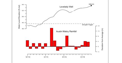 DROUGHT MONITOR: Edwards Aquifer Near Record High Levels