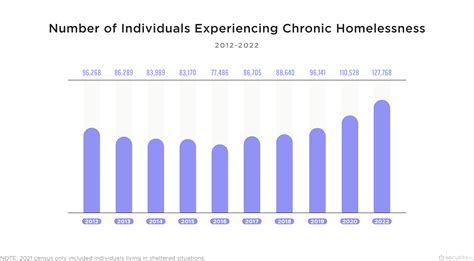 Homelessness in America 2023: Statistics, Analysis, & Trends | Security ...