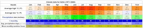 Yearly Weather for Hefei, Anhui, China