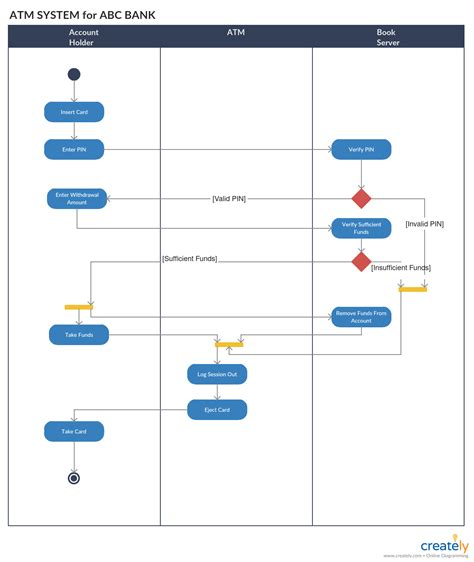 10+ Registration Activity Diagram | Robhosking Diagram