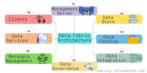 Data Fabric (Architecture, Examples, and Implementation)