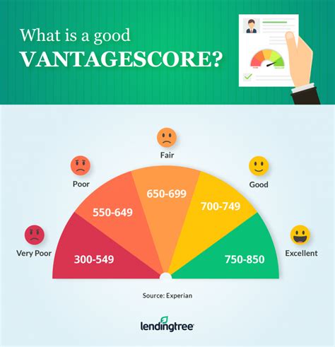 What Is the Average Credit Score? | LendingTree