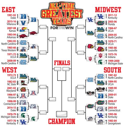 Bracket Madness: The greatest NCAA tournament team of all-time Sweet 16 ...