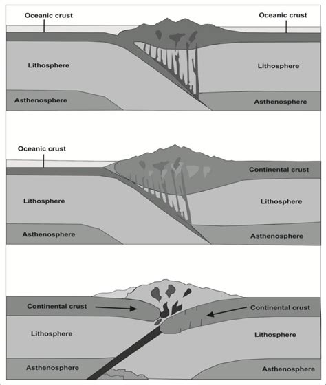 Convergent Plates