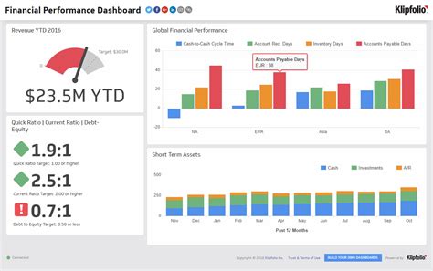 Executive Dashboard Examples | Financial Performance | Financial dashboard, Dashboard examples ...