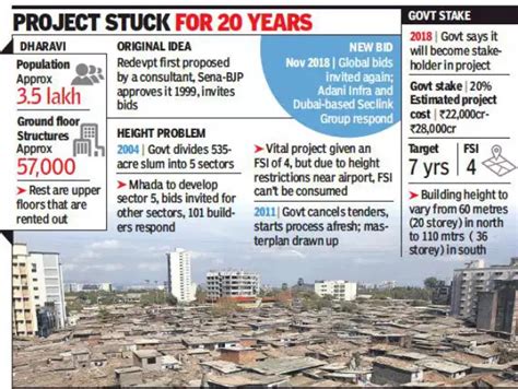 What is the Dharavi Redevelopment Project? - Civilsdaily