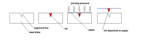 A good diagram as to how the Intaglio printmaking process works ...