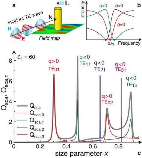 Mie scattering from a dielectric rod. (a) Schematic of the scattering... | Download Scientific ...