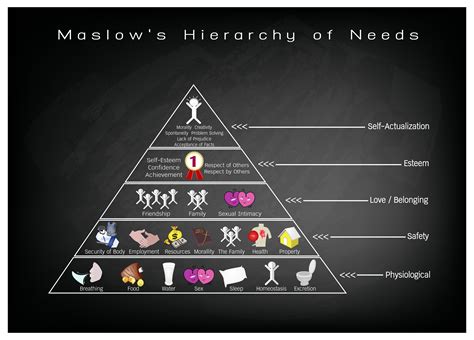 Maslow Hierarchy Of Needs Worksheet