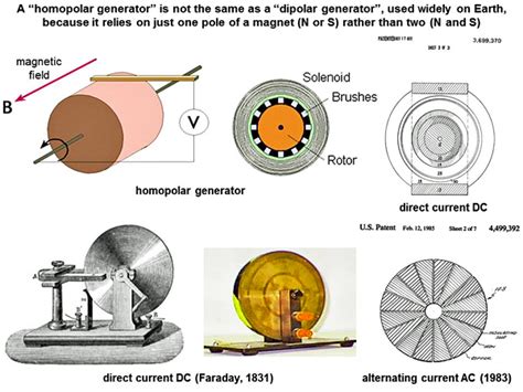 More inter-dimensional physics as drawn in crops 2014: the homopolar ...