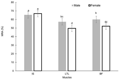 The metmyoglobin reducing activity (MRA) of 3 fallow deer muscles ...