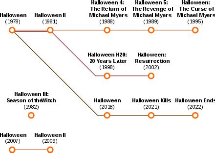 Halloween (franchise) - Wikipedia