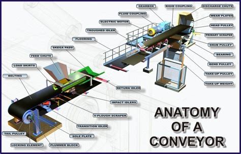 Anatomy of a Troughed Conveyor