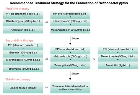 Eradication of Helicobacter pylori