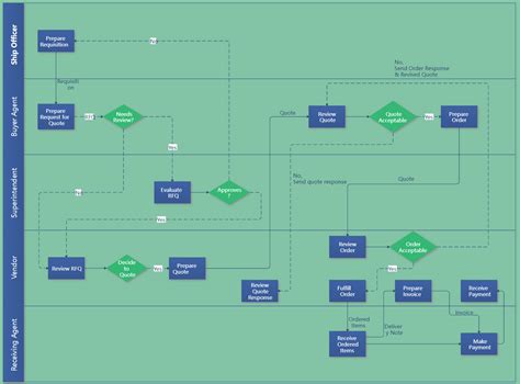 The Ultimate Guide to Know Swimlane Diagrams | EdrawMax Online