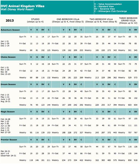 2013 DVC Point Charts