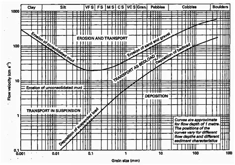 Understanding the Hjulstrom curve