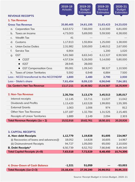 Union Budget - Budget Basics | Open Budgets India