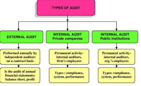 Types of audit. Source: Anda Gheorghiu, http://www.id-hyperion.ro,... | Download Scientific Diagram