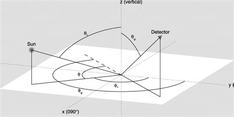 Definition of the solar zenith angle ( ° ), the viewing zenith angle ...