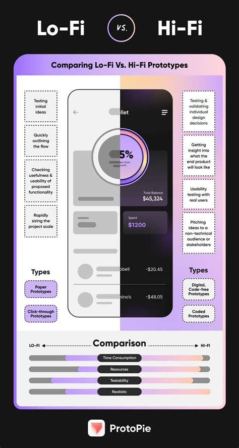 The Differences Between Low Fidelity vs. High Fidelity Prototyping