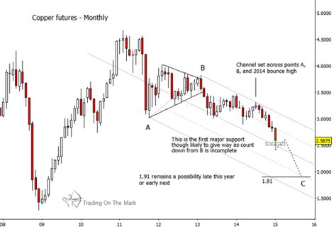 Why Copper Prices Have Much Farther To Fall - See It Market