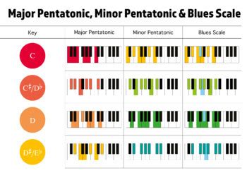 Major Pentatonic, Minor Pentatonic and Blues Scale Posters for Piano