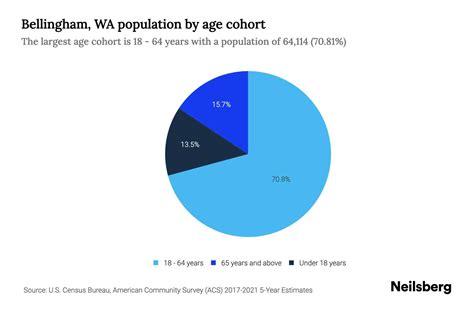 Bellingham, WA Population by Age - 2023 Bellingham, WA Age Demographics ...