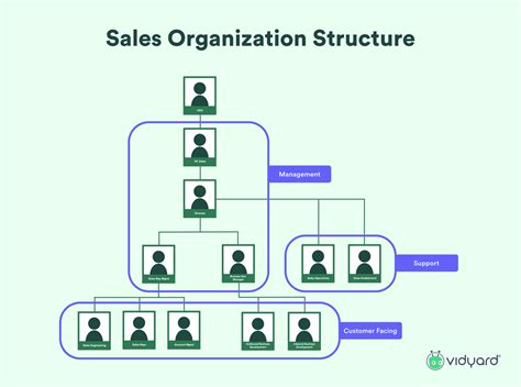 The Makeup of a Successful Sales Organization | Vidyard