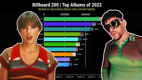 Billboard 200 Chart History For 2022 | Billboard News