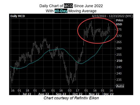 McDonald's Stock Has a Big Two Weeks Ahead - MarketBeat