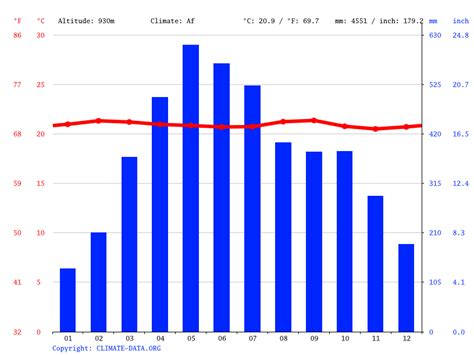 Clima San Javier: Temperatura, Climograma y Tabla climática para San Javier