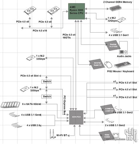 Unofficial AMD X570 Platform Details & Diagram Emerge