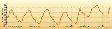 Rogers weather forecast, climate chart: temperature, humidity (average/minimum/maximum)