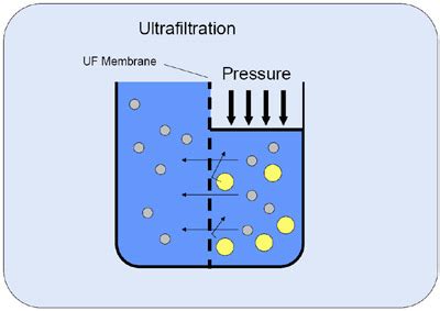 Ultrafiltration - fumatech GmbH