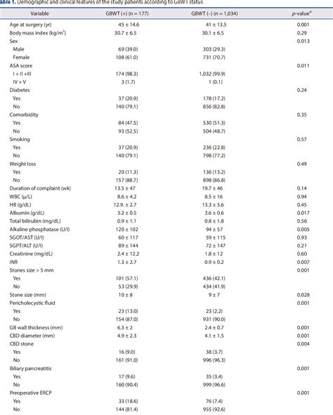 Table 1 from Gallbladder wall thickness adversely impacts the surgical outcome | Semantic Scholar