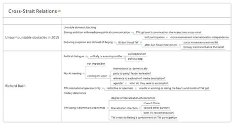 Cross-Strait Relations | jurijunichi - Xmind
