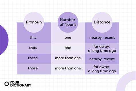 Demonstrative Pronouns List