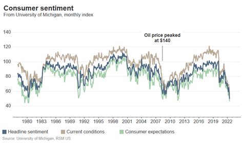 Chart of the day: Consumer sentiment drops to record low - Vasquez & Company LLP