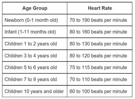 Pediatric Heart Rate Chart