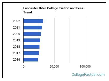 Lancaster Bible College Tuition & Fees